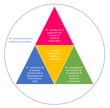 Présentation des 5 pôles d'activités